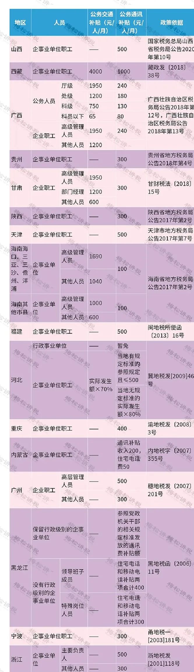 每月发给员工200元的交通补贴，计入“工资薪金”还是“福利费”？