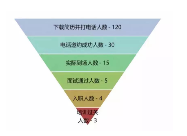 学了招聘漏斗分析，还招不到人，怎么办？