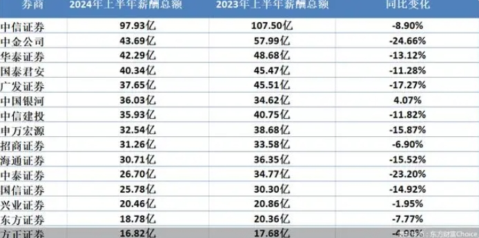 43家上市券商薪酬缩水百亿，超八成机构人均薪酬下滑