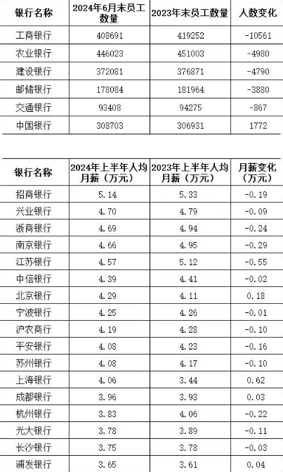 降薪减员！上半年超3万人离开银行业，年轻员工流失最多