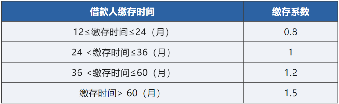 9月1日起执行！多地住房公积金政策调整