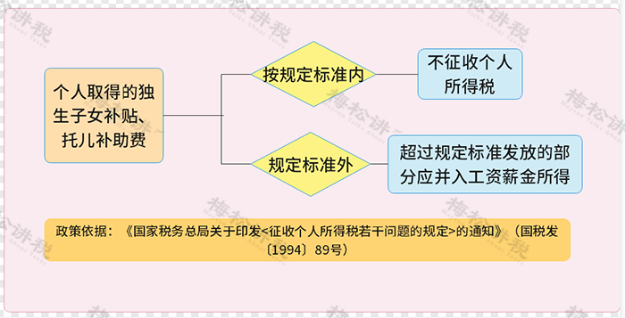 每月发给员工200元的交通补贴，计入“工资薪金”还是“福利费”？