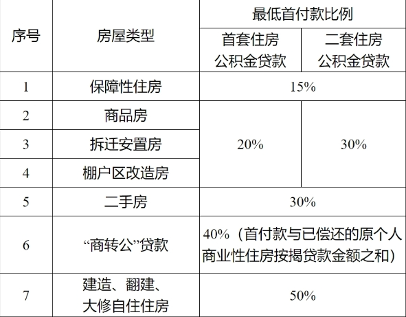 海南：在省内购买保障性住房申请住房公积金贷款，最低首付款比例为15%