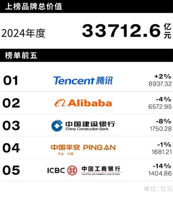 Interbrand 发布 2024 中国最佳品牌排行榜：腾讯连续九年蝉联榜首，阿里第二