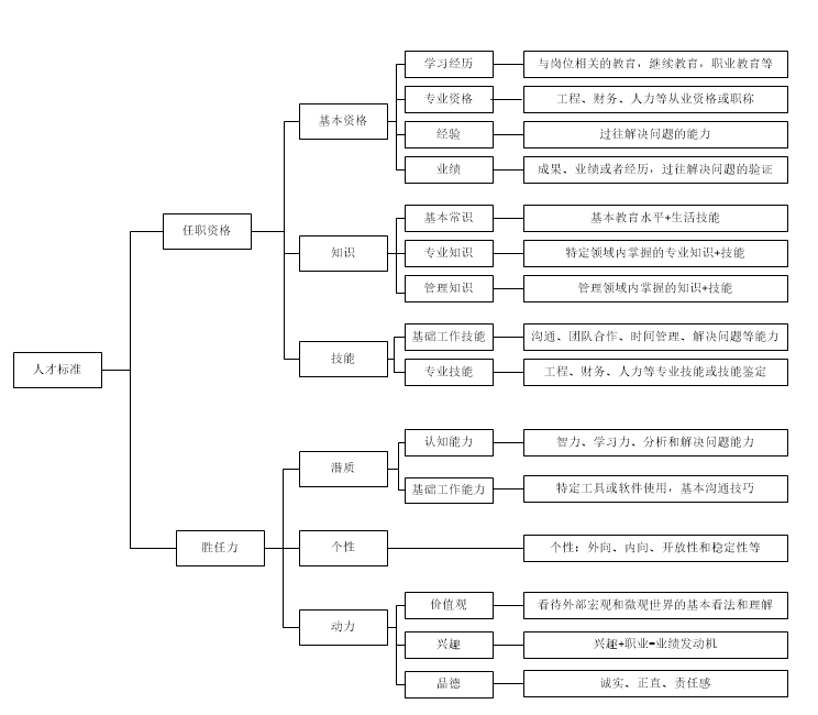 小企业如何面向未来进行人才标准设计？