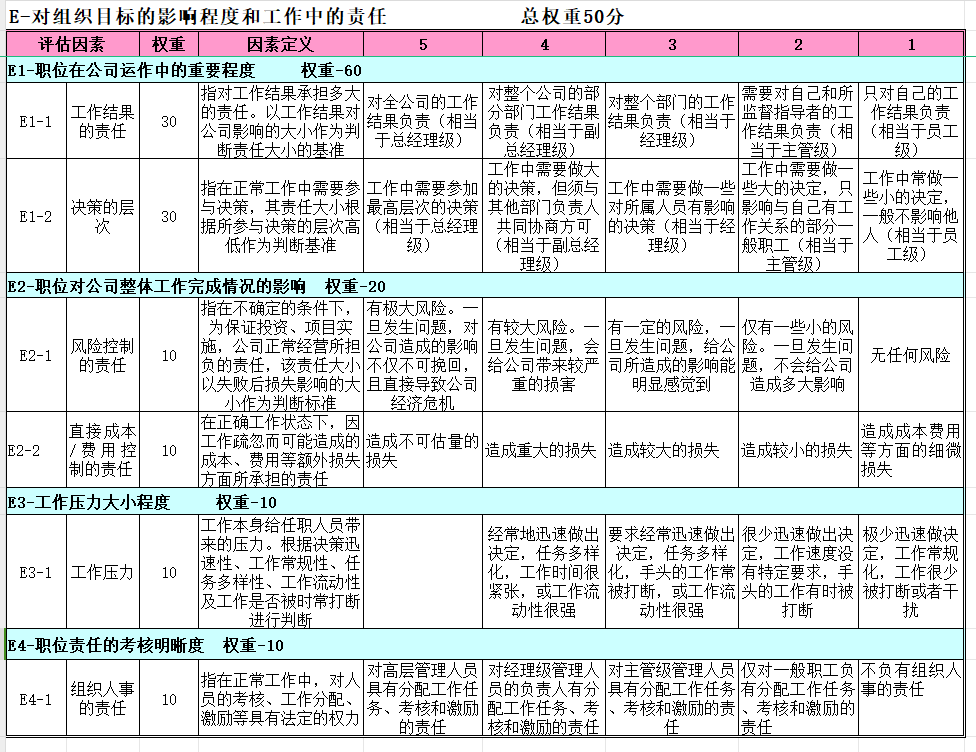 岗位说明书编写，只看这一篇就够了（实操版）