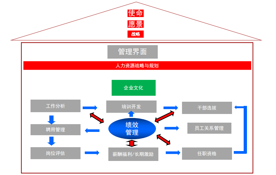 HR如何成为职场高手？