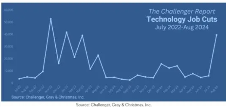 美国8月挑战者企业裁员人数达15年来当月最高，年初至今的招聘人数达到历史最低