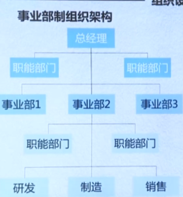 李广27435的课堂笔记-基于组织效能提升的结构优化