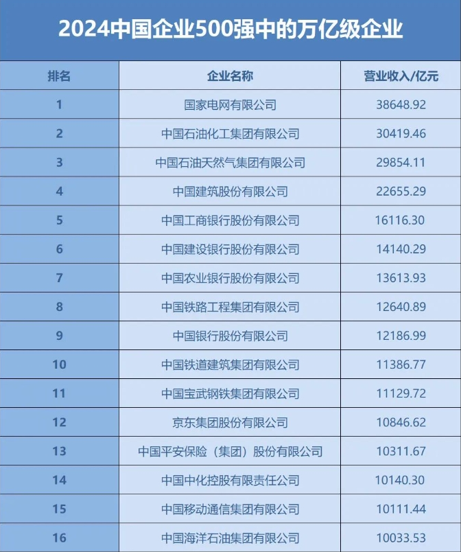 中国企业500强最新名单揭晓