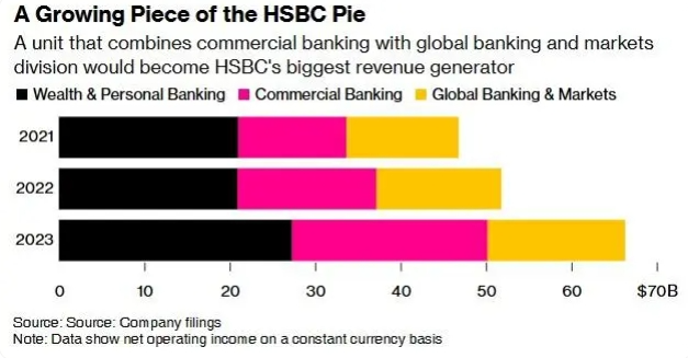 为削减成本 汇丰控股正考虑合并商业银行及投资银行部门