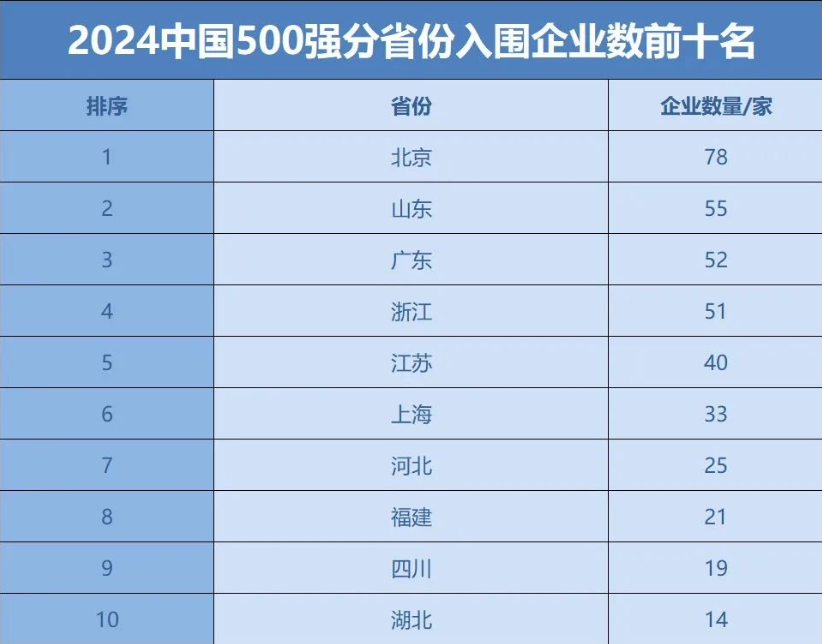 中国企业500强最新名单揭晓