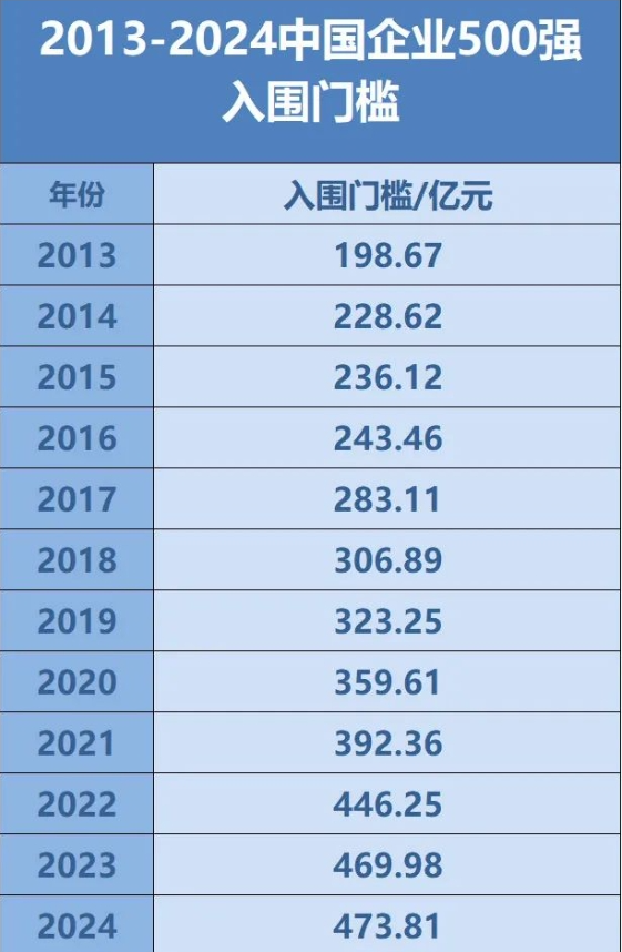 中国企业500强最新名单揭晓