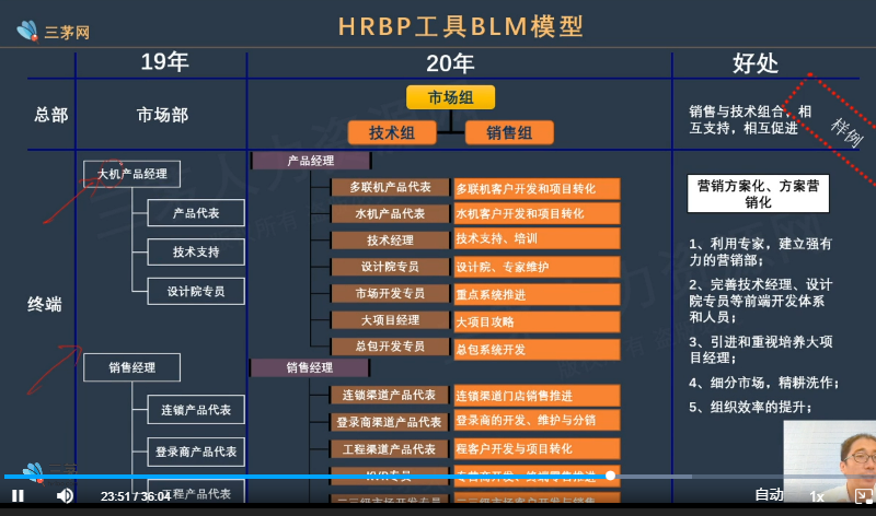 李广27435的课堂笔记-HRBP工具BLM模型