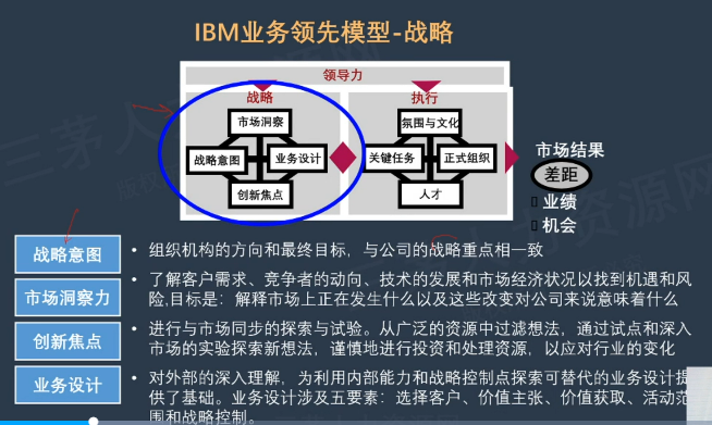 李广27435的课堂笔记-HRBP工具BLM模型