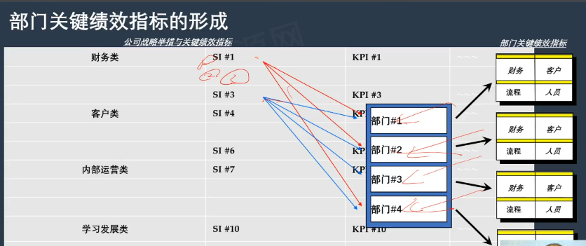 李广27435的课堂笔记-基于平衡计分卡的落地工具