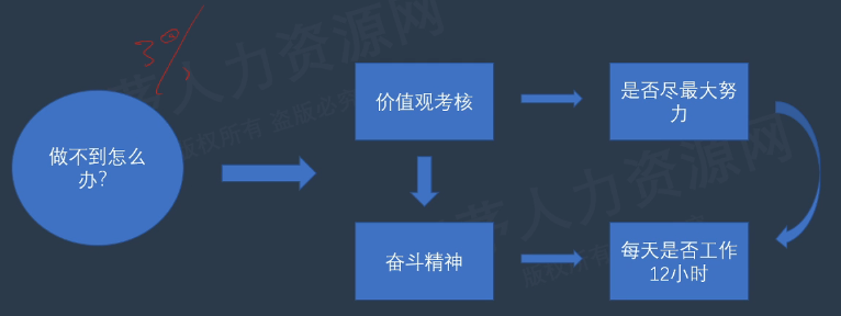 李广27435的课堂笔记-HRBP管理工具---OKR管理法