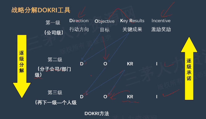 李广27435的课堂笔记-HRBP管理工具---OKR管理法