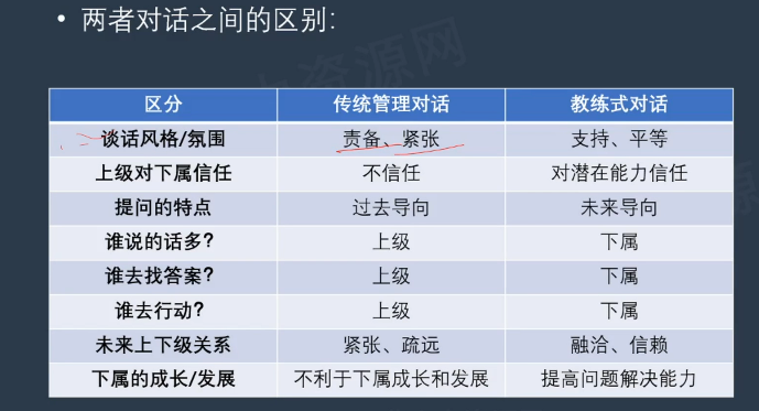 李广27435的课堂笔记-HRBP的沟通工具---教练技术