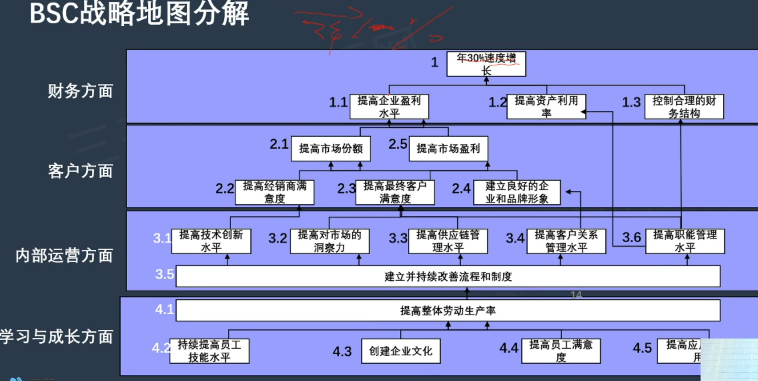 李广27435的课堂笔记-基于平衡计分卡的落地工具