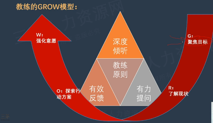 李广27435的课堂笔记-HRBP的沟通工具---教练技术