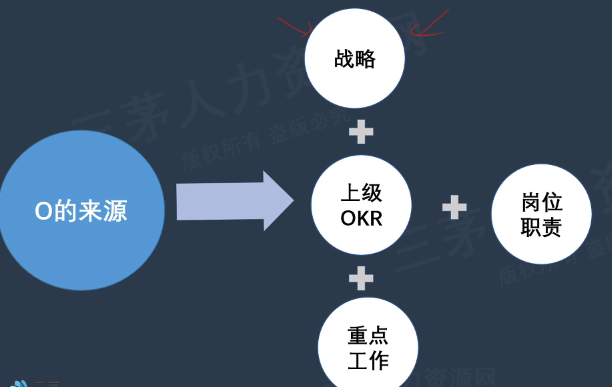 李广27435的课堂笔记-HRBP管理工具---OKR管理法