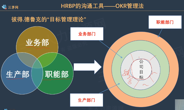 李广27435的课堂笔记-HRBP管理工具---OKR管理法