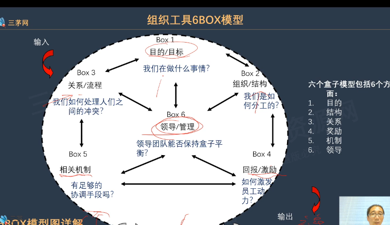 李广27435的课堂笔记-组织工具6BOX模型