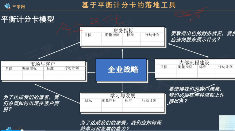 李广27435的课堂笔记-基于平衡计分卡的落地工具