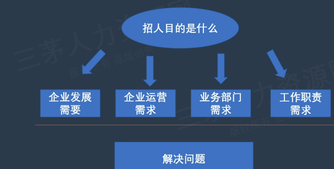 李广27435的课堂笔记-HRBP如何做好招聘