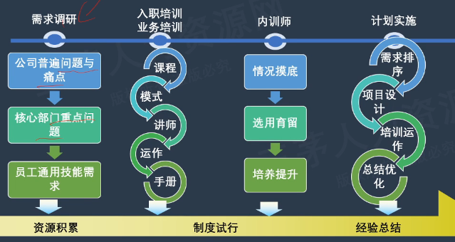 李广27435的课堂笔记-HRBP如何做好培训工作