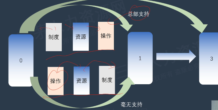 李广27435的课堂笔记-HRBP如何做好培训工作