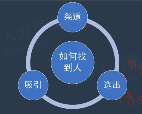 李广27435的课堂笔记-HRBP如何做好招聘