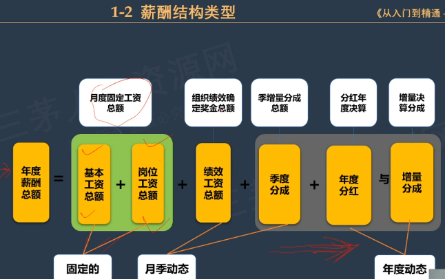 李广27435的课堂笔记-HRBP的薪酬工作