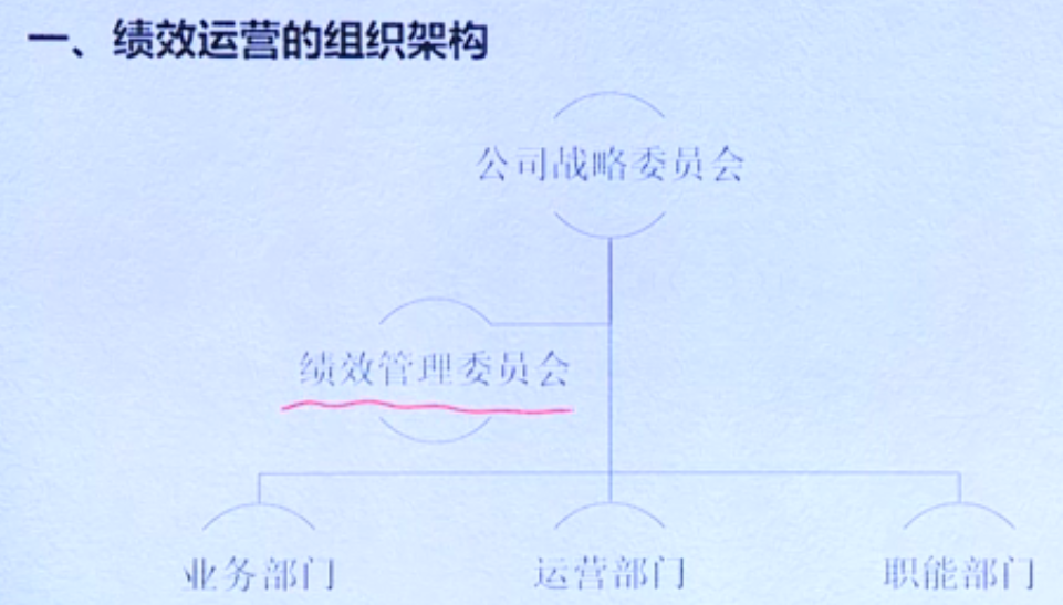 李广27435的课堂笔记-绩效的日常运营