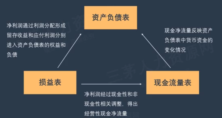 李广27435的课堂笔记-HR如何读懂基本财务报表.mp4