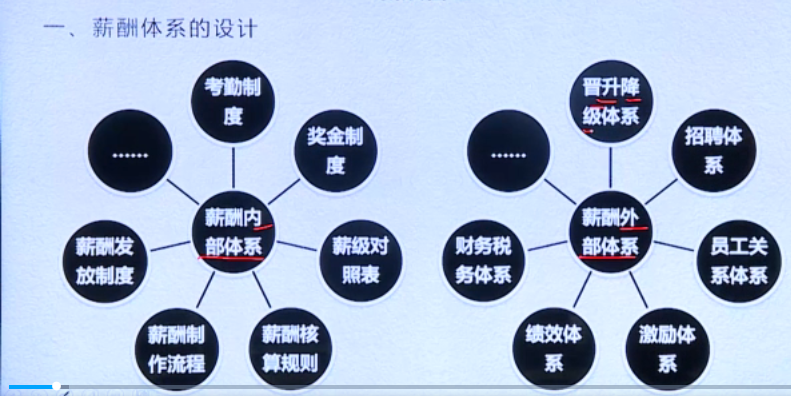 李广27435的课堂笔记-薪酬体系的设计