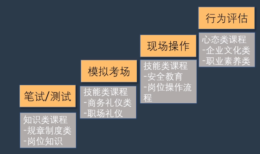 李广27435的课堂笔记-新员工入职培训系统