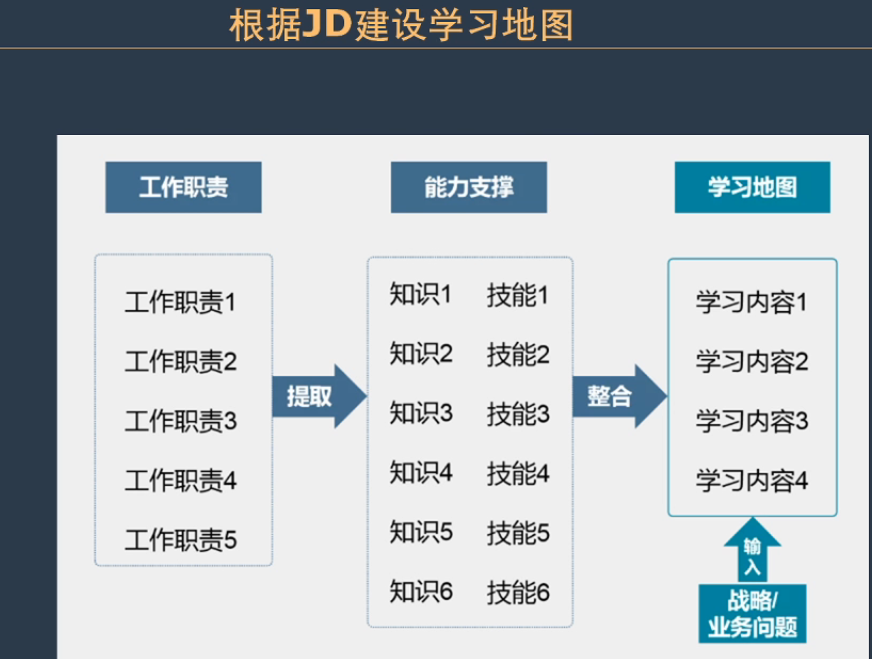 李广27435的课堂笔记-基于学习地图的课程体系