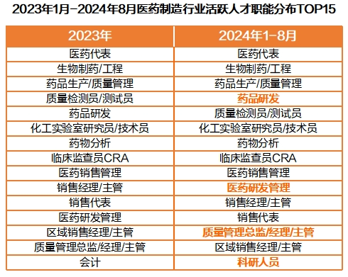 猎聘《2024医药制造行业人才趋势报告》发布！