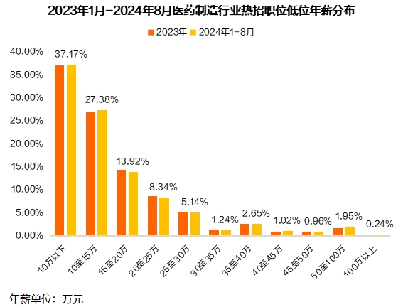 猎聘《2024医药制造行业人才趋势报告》发布！