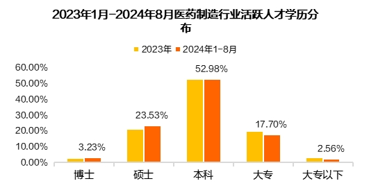 猎聘《2024医药制造行业人才趋势报告》发布！