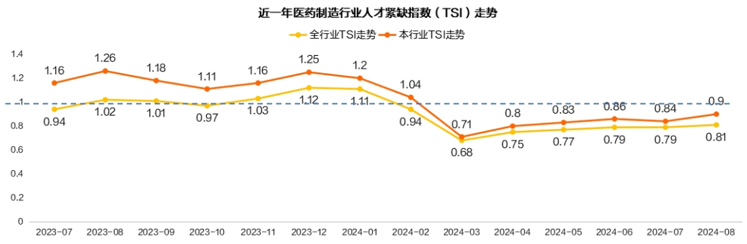 猎聘《2024医药制造行业人才趋势报告》发布！