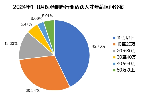 猎聘《2024医药制造行业人才趋势报告》发布！