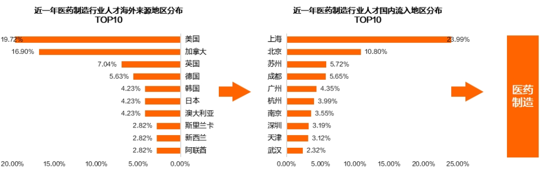 猎聘《2024医药制造行业人才趋势报告》发布！