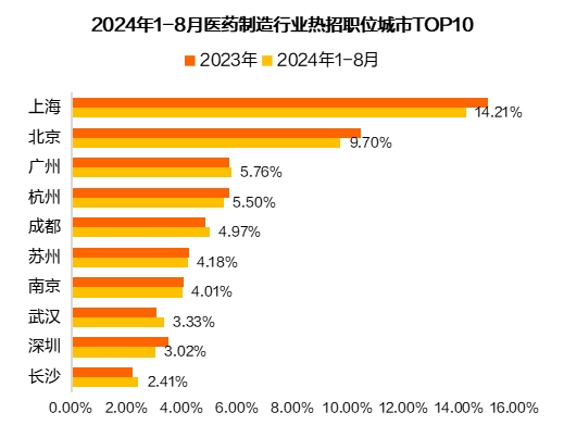 猎聘《2024医药制造行业人才趋势报告》发布！