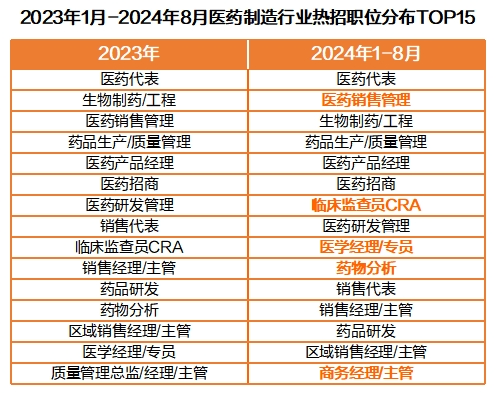 猎聘《2024医药制造行业人才趋势报告》发布！