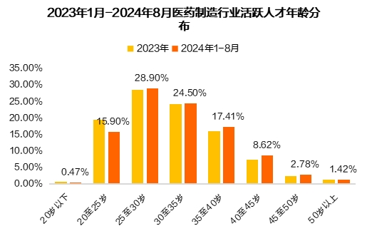 猎聘《2024医药制造行业人才趋势报告》发布！