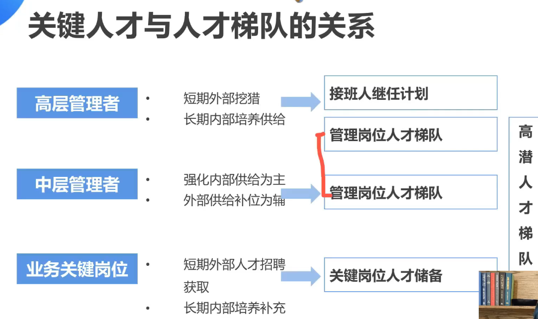 李广27435的课堂笔记-人才梯队建设全流程(字幕版)