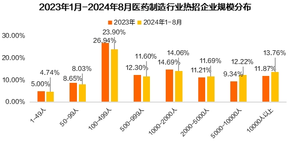 猎聘《2024医药制造行业人才趋势报告》发布！